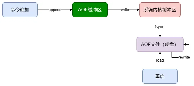 AOF工作基本流程