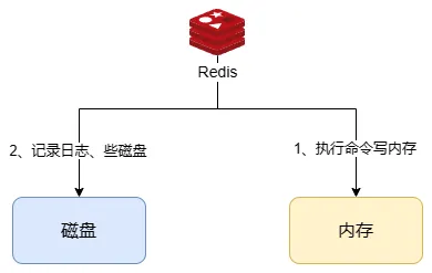 AOF记录日志过程