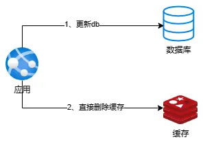 CacheAsidePattern写数据