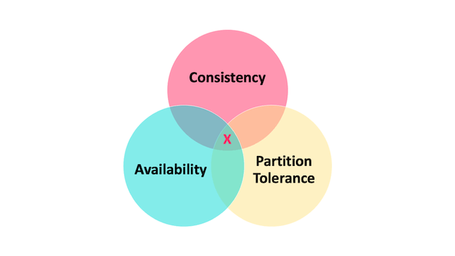 CAP理论