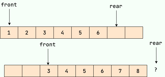 顺序队列假溢出