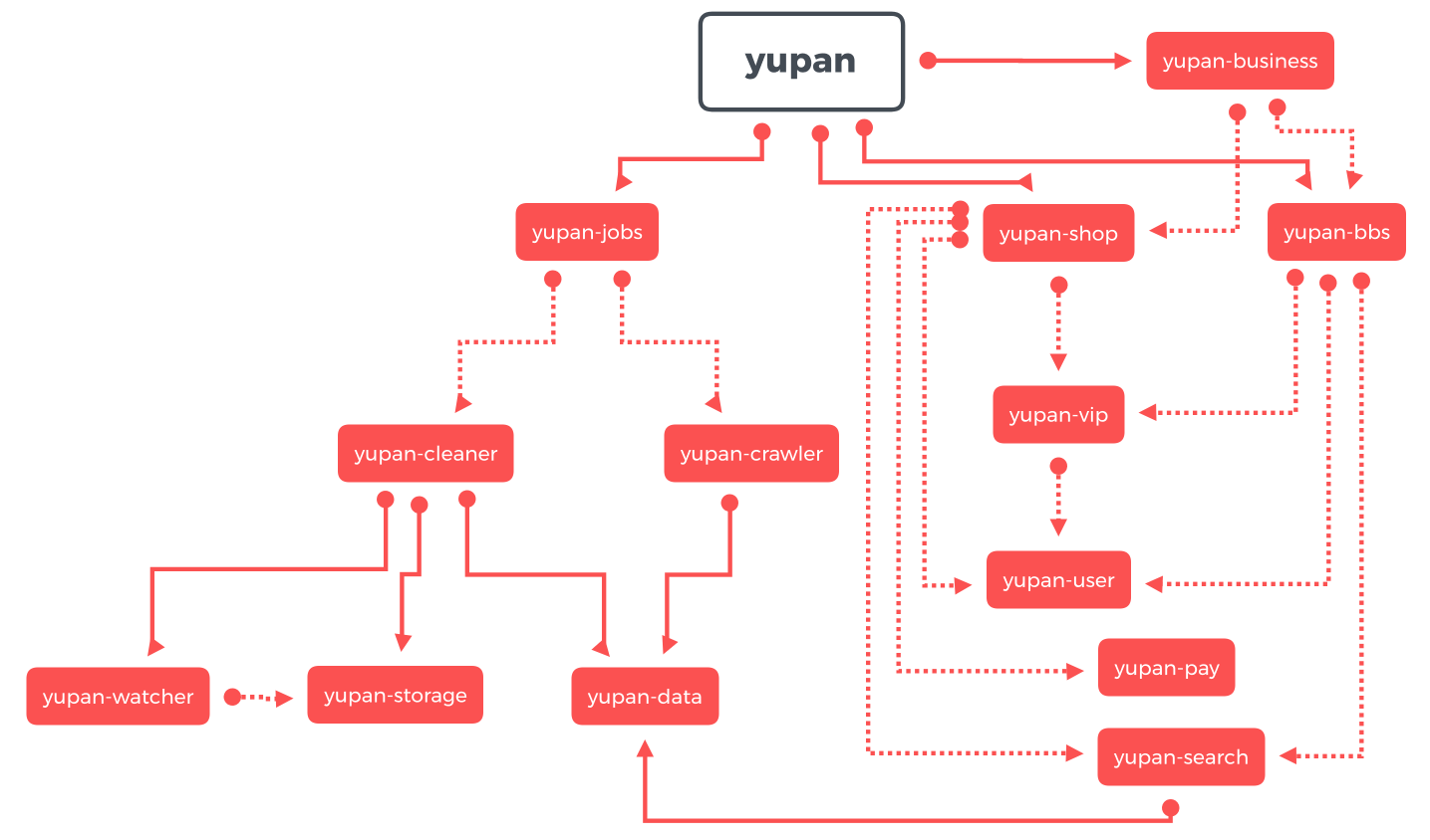 yupan模块依赖关系